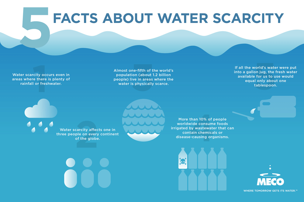 5 Facts about water scarcity